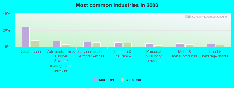 Most common industries in 2000