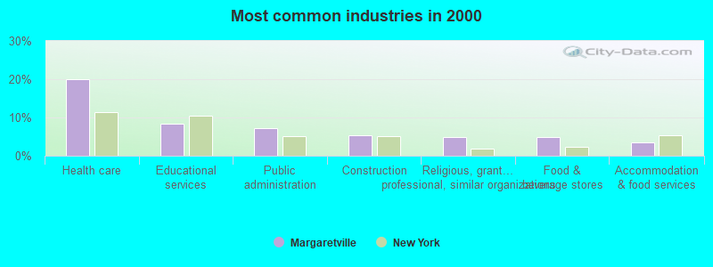 Most common industries in 2000