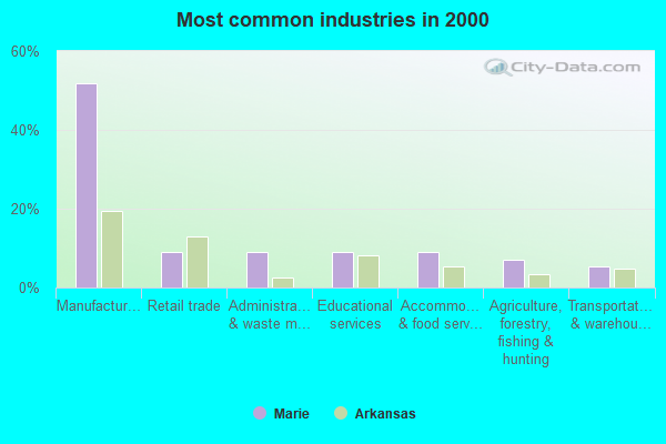 Marie, Arkansas (AR 72395) profile population, maps, real estate
