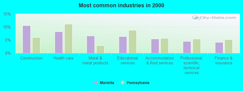 Most common industries in 2000