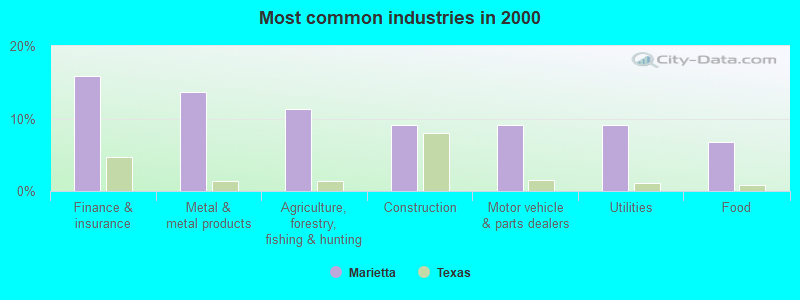 Most common industries in 2000