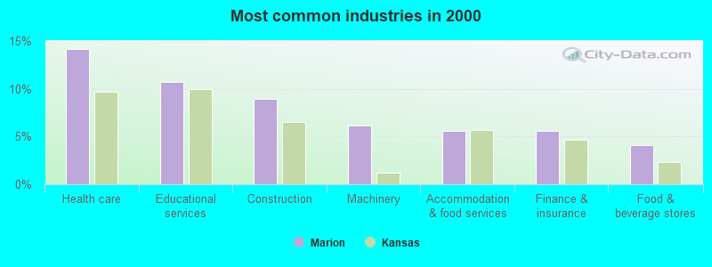 Most common industries in 2000