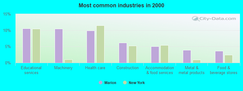 Most common industries in 2000