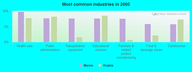 Most common industries in 2000