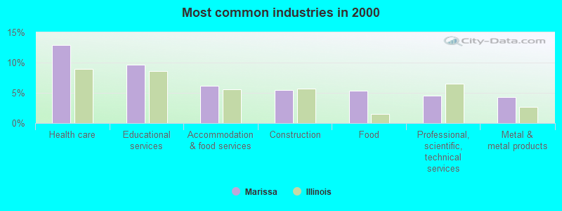 Most common industries in 2000