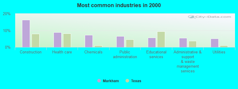 Most common industries in 2000