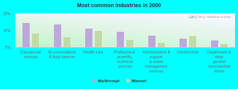 Most common industries in 2000