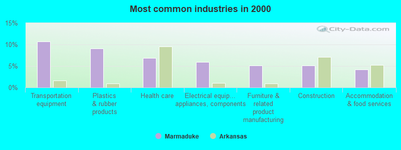 Most common industries in 2000