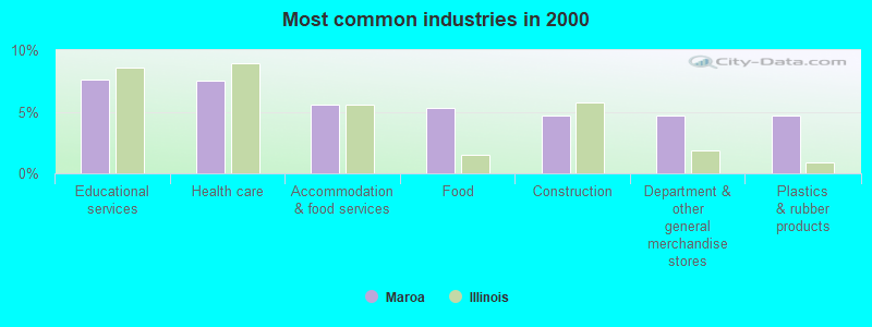 Most common industries in 2000