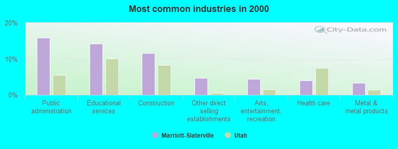 Most common industries in 2000