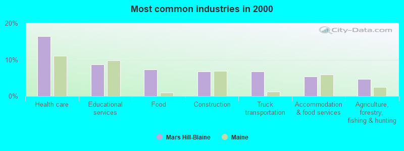 Most common industries in 2000