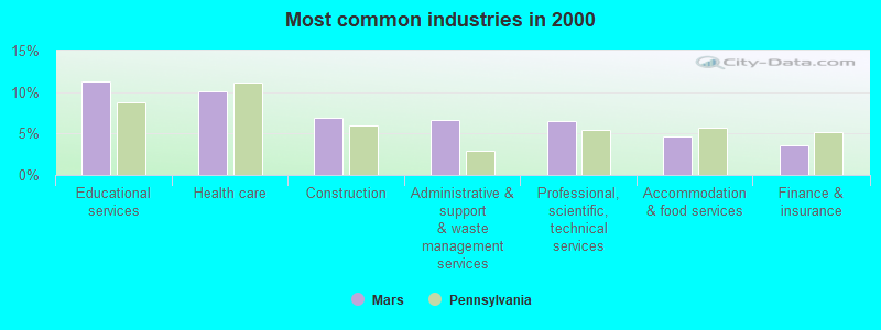 Most common industries 