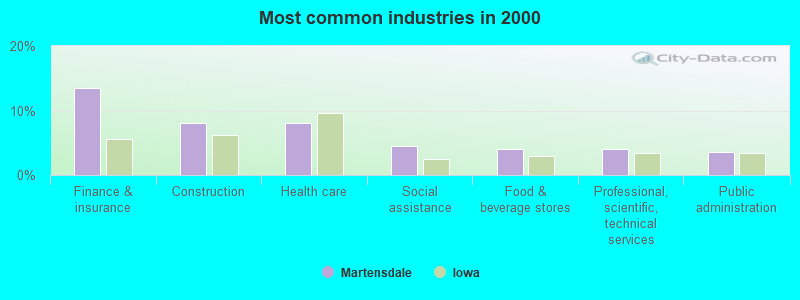 Most common industries in 2000