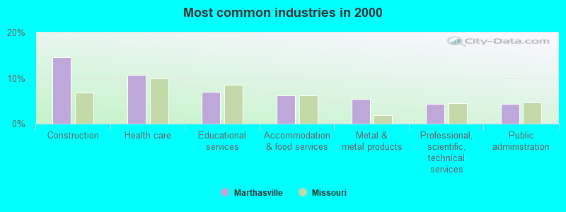 Most common industries in 2000