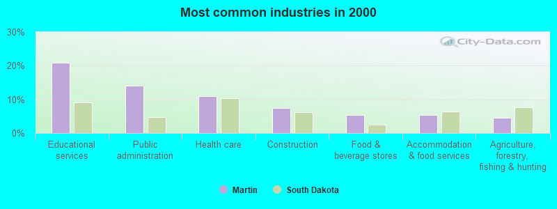 Most common industries in 2000