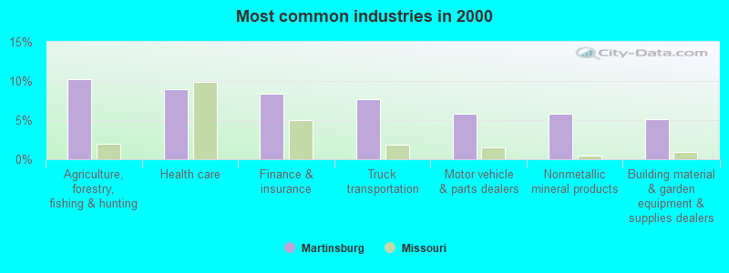 Most common industries in 2000