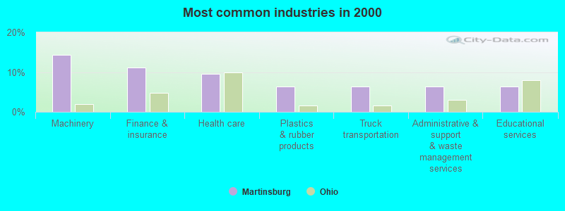 Most common industries in 2000