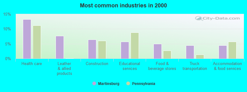 Most common industries in 2000