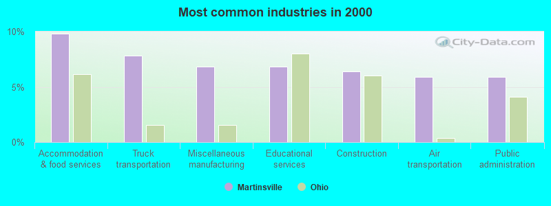 Most common industries in 2000