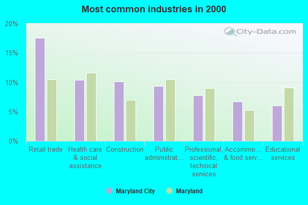 Most common industries in 2000