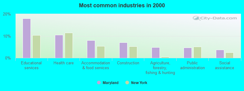 Most common industries in 2000