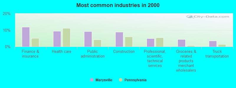 Most common industries in 2000