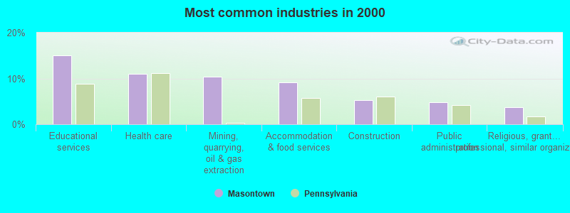 Most common industries in 2000