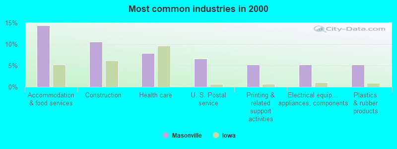 Most common industries in 2000