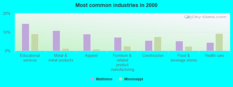 Most common industries in 2000