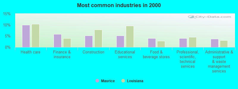 Most common industries in 2000