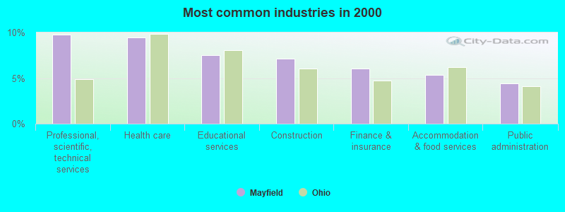 Most common industries in 2000