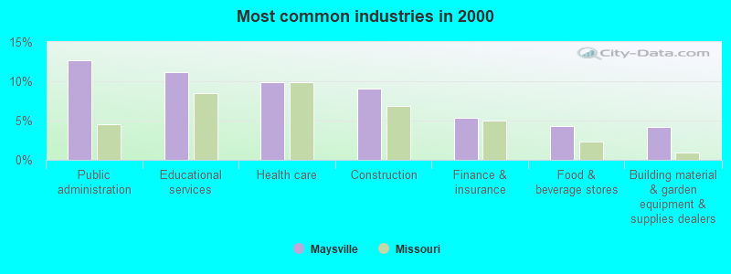 Most common industries in 2000