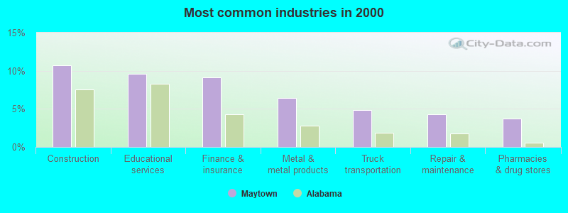 Most common industries in 2000