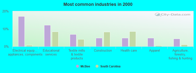 Most common industries in 2000