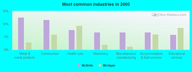 Most common industries in 2000