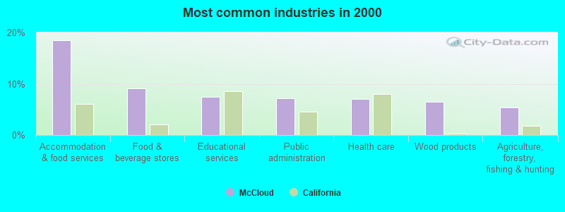 Most common industries in 2000