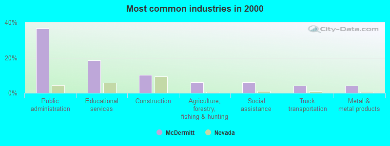 Most common industries in 2000