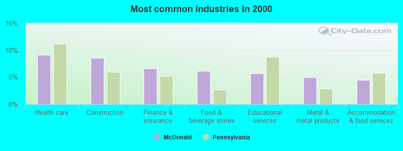 Most common industries in 2000