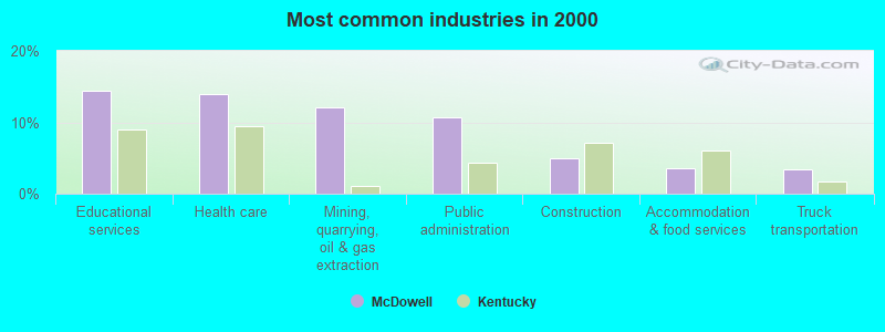 Most common industries 