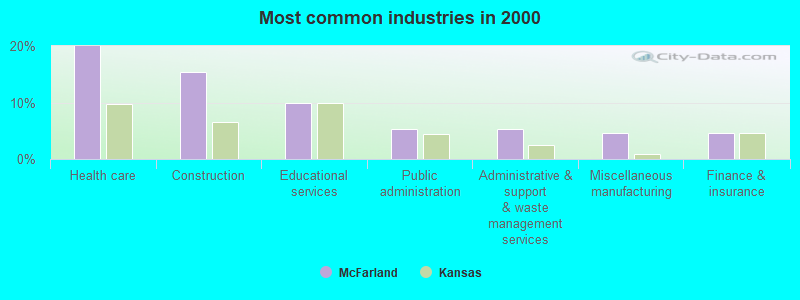 Most common industries in 2000