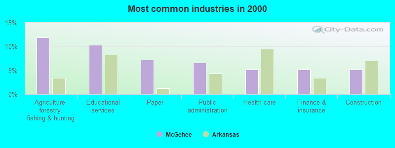 Most common industries in 2000