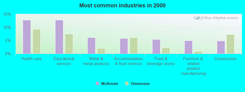 Most common industries in 2000