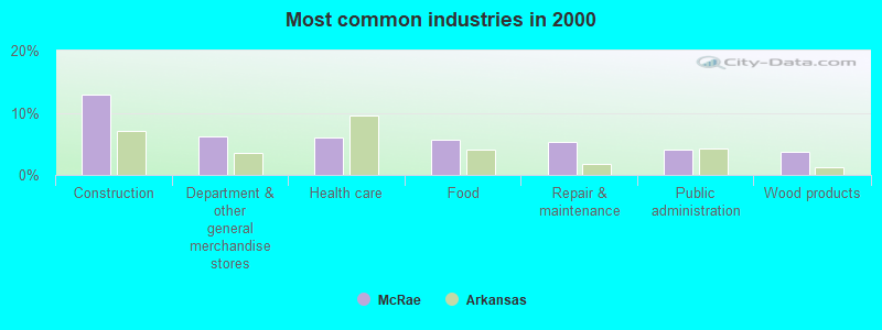 Most common industries in 2000