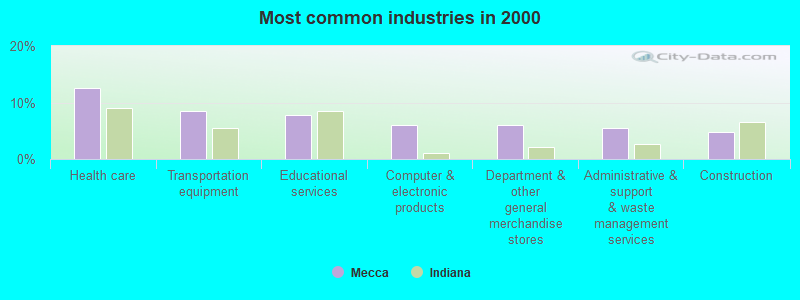 Most common industries in 2000