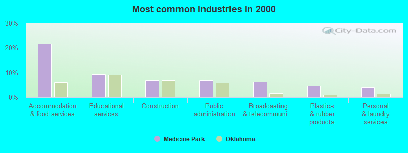 Most common industries in 2000