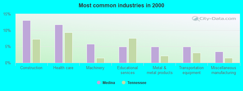 Most common industries in 2000