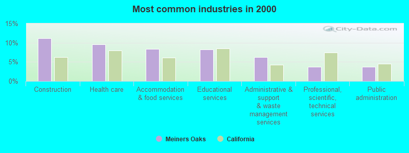 Most common industries in 2000