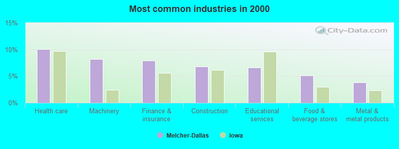 Most common industries in 2000