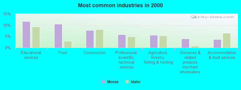 Most common industries in 2000