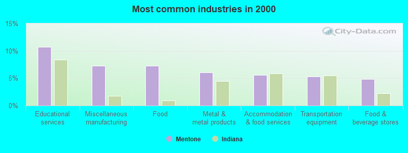 Most common industries in 2000